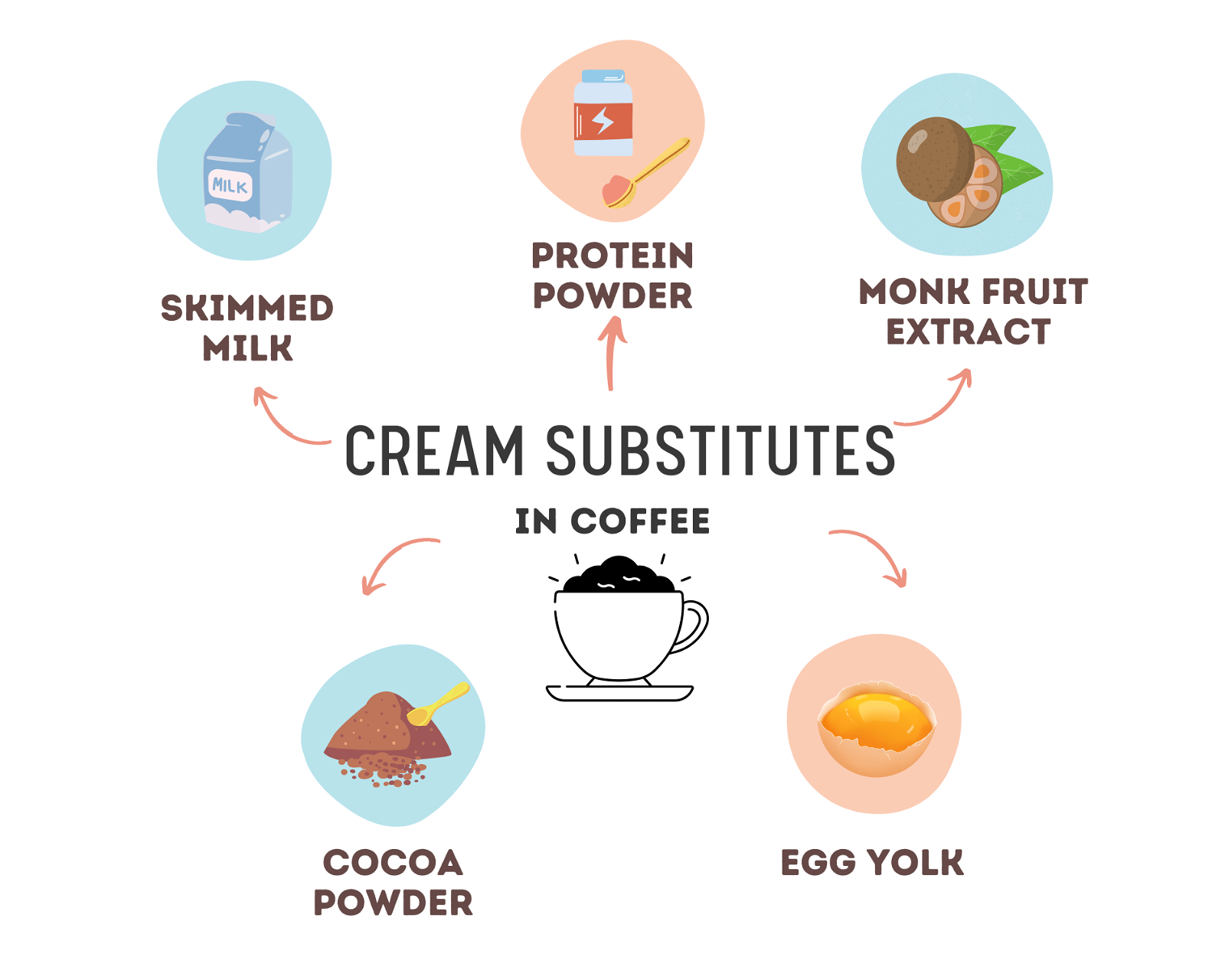 Cream substitutes in coffee