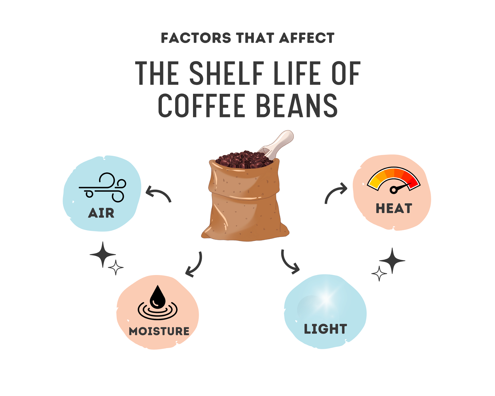 Factors That Affect The Shelf Life Of Coffee Beans