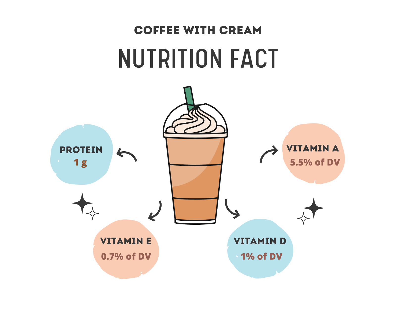 Nutritional content in a coffee with cream