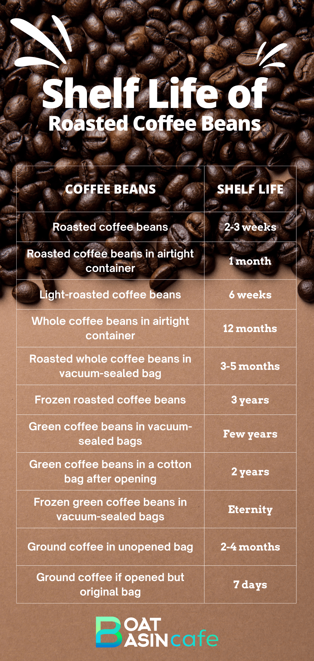 What’s The Shelf Life Of Whole Roasted Coffee Beans