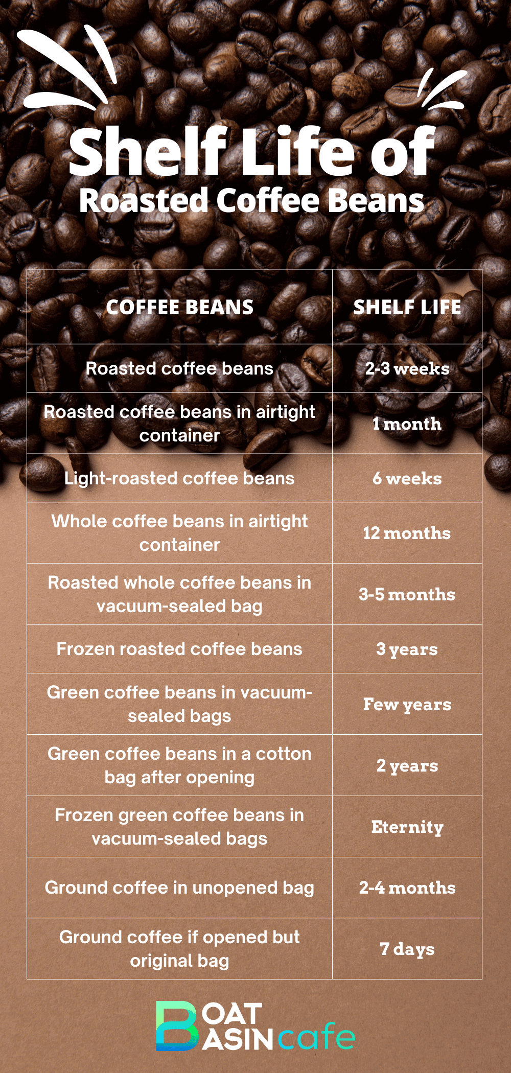 How Long Do Coffee Beans Last?