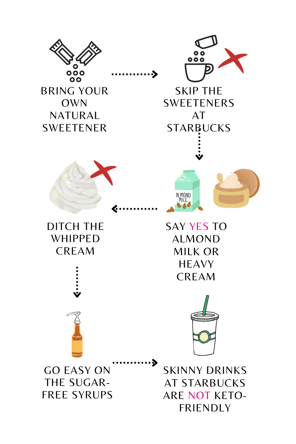 Tips On How To Order Keto Starbucks Drinks
