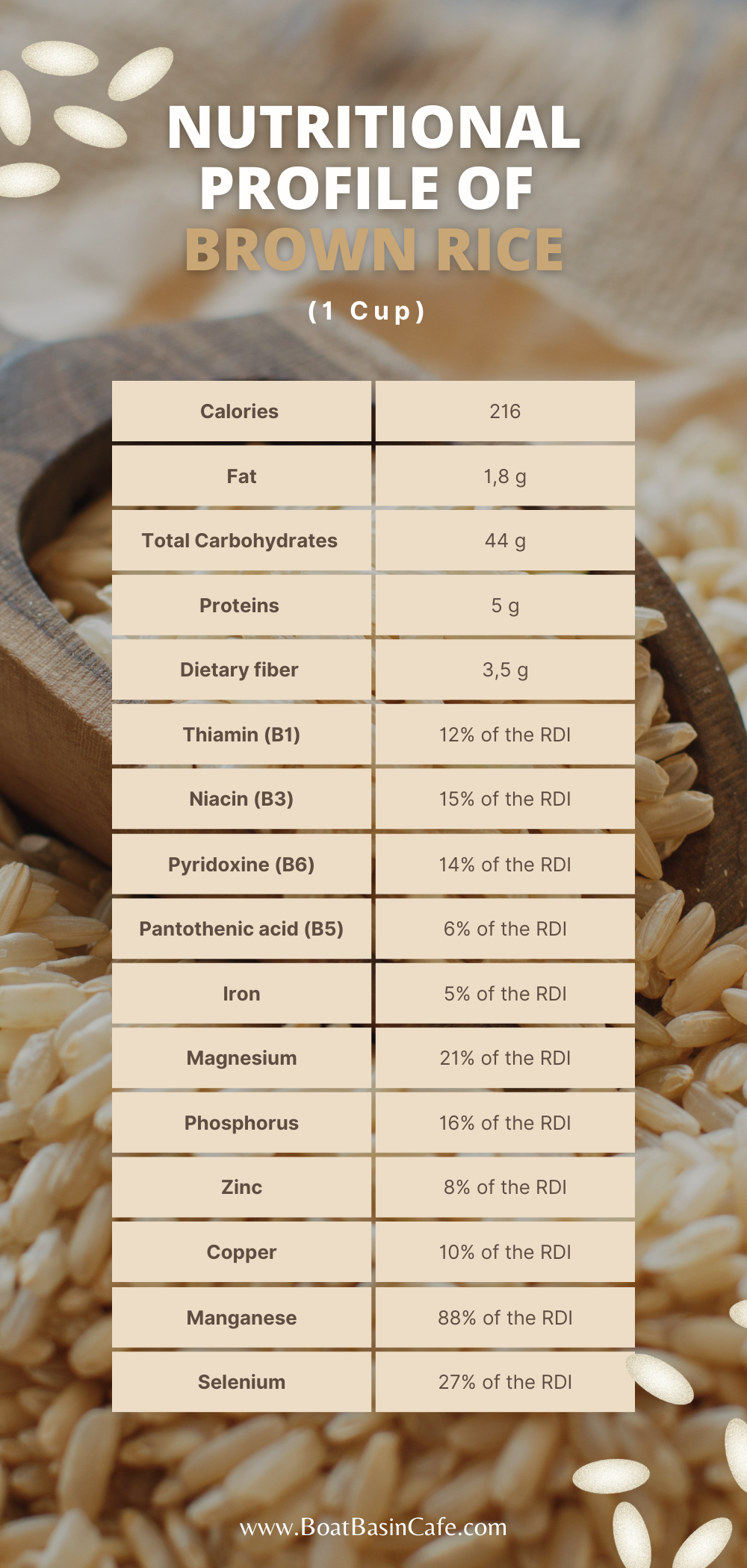 Nutritional Profile of Brown Rice