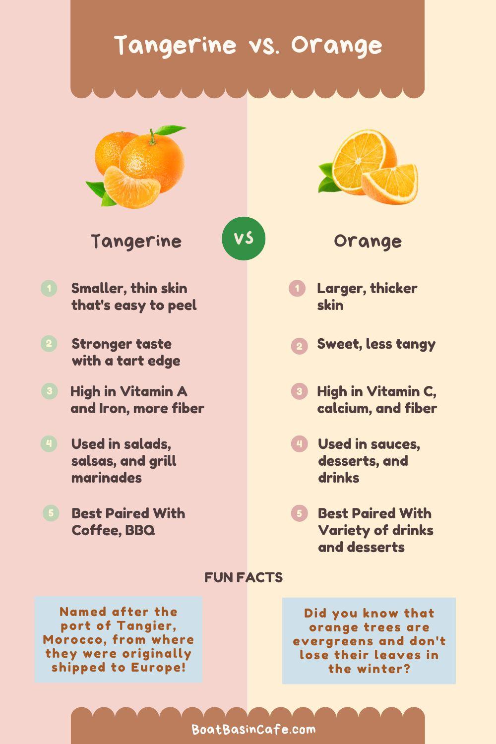 what is the difference of tangerine and orange